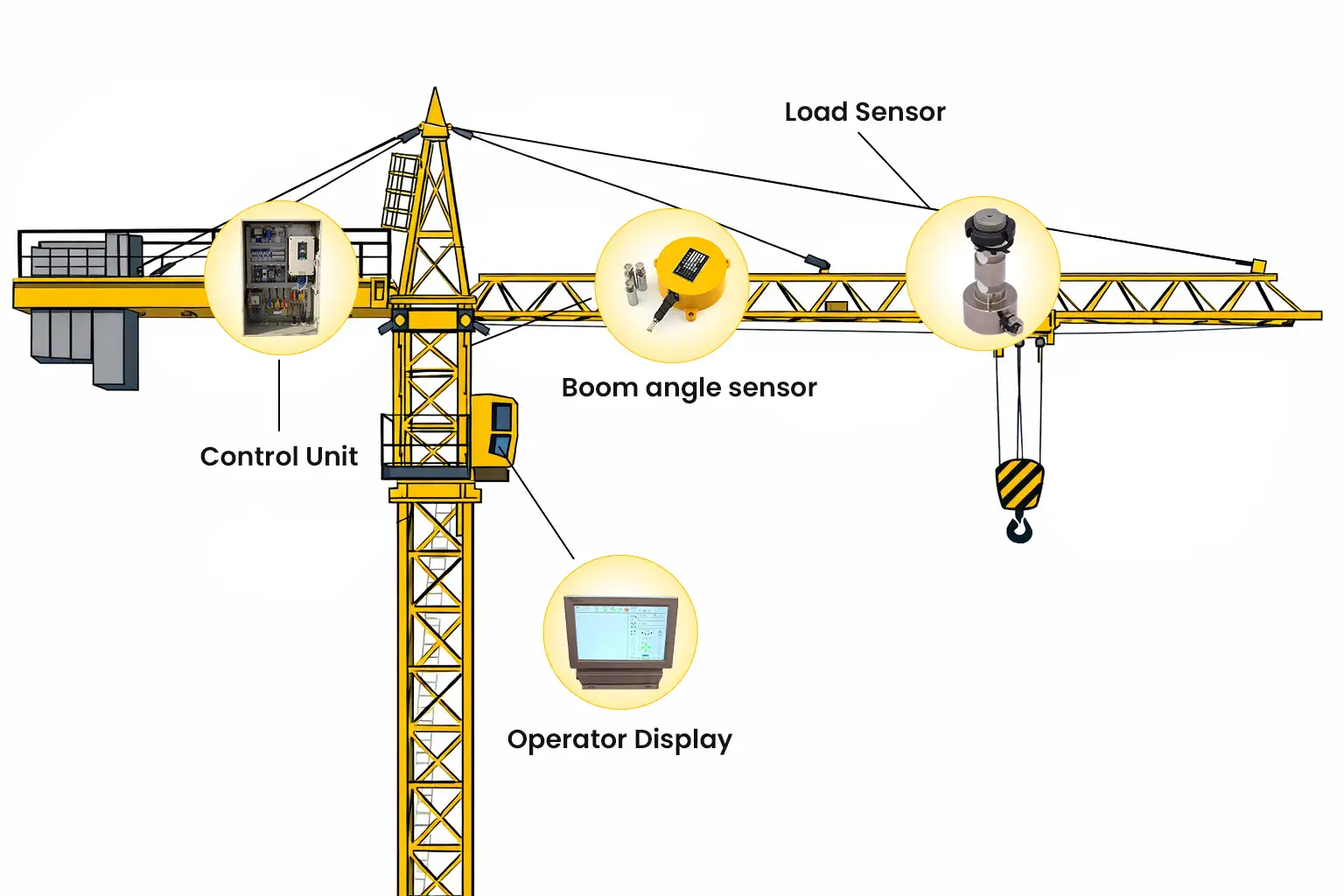 Tower Crane Safe Load Indicator System Components Diagram showing sensors and control system used in tower crane safe load indicator technology